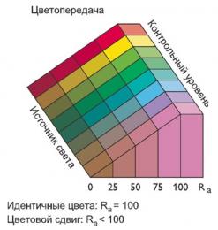 Что такое индекс цветопередачи?